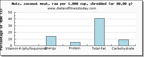 vitamin k (phylloquinone) and nutritional content in vitamin k in coconut meat